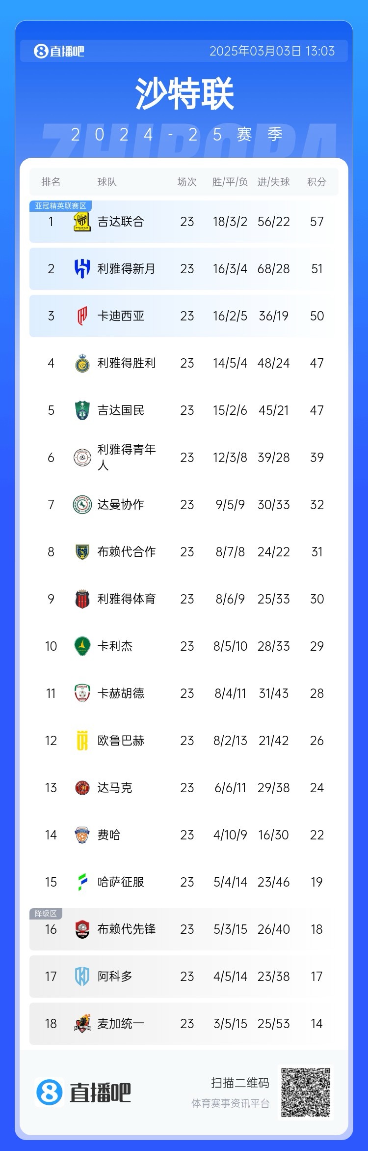  沙特聯(lián)積分榜：吉達(dá)聯(lián)合領(lǐng)跑，勝利遭卡迪西亞超越&距榜首10分