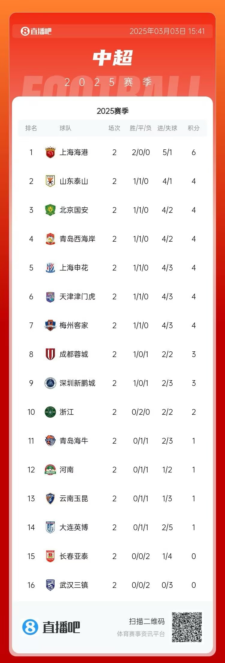  中超第二輪積分榜：海港兩戰(zhàn)全勝居首 三鎮(zhèn)、亞泰0分墊底
