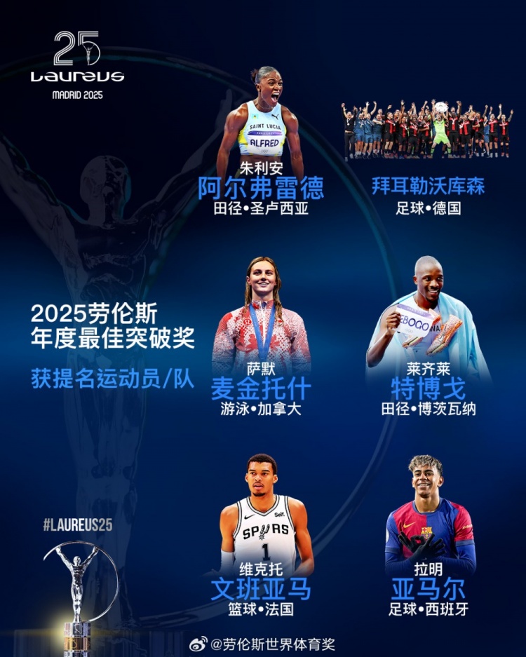  勞倫斯年度最佳突破獎(jiǎng)提名：勒沃庫(kù)森、亞馬爾、文班亞馬入圍