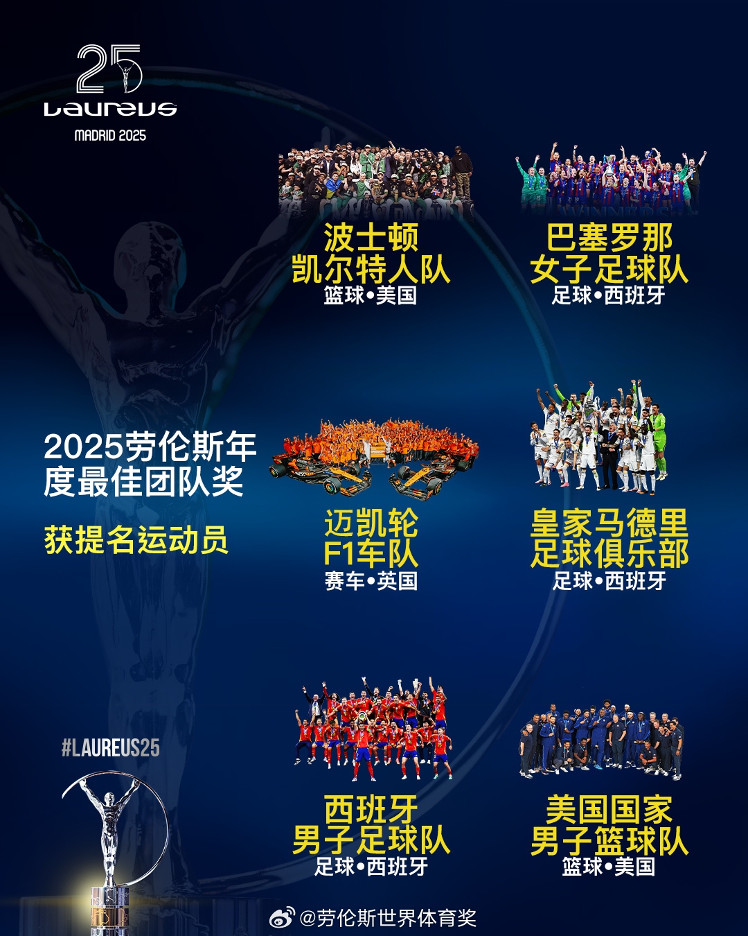  勞倫斯年度最佳團(tuán)隊(duì)提名：皇馬、西班牙國家隊(duì)、美國男籃入圍