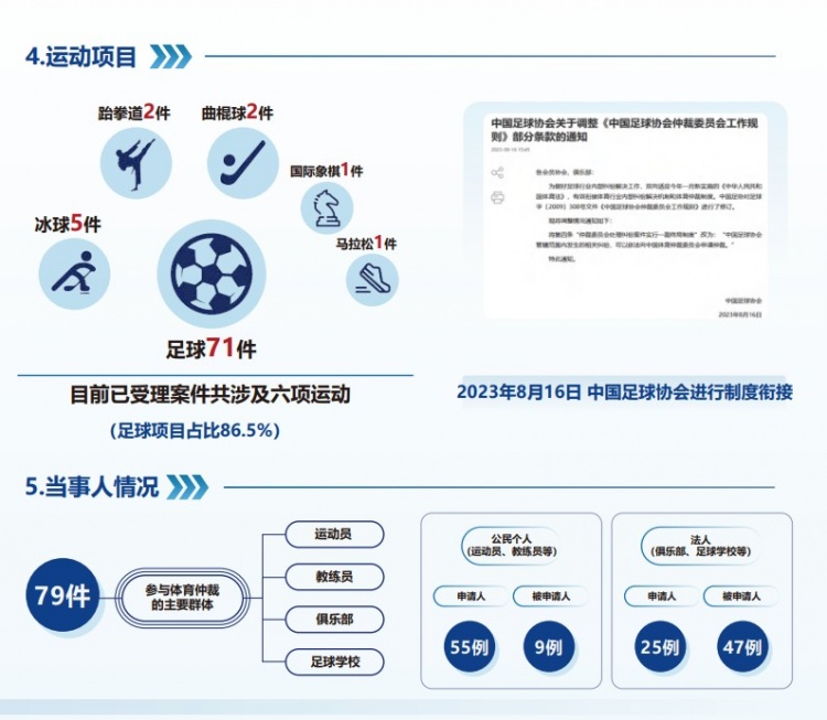  中國體育仲裁委員會公布年度報告，足球項目案件71件占比86.5%
