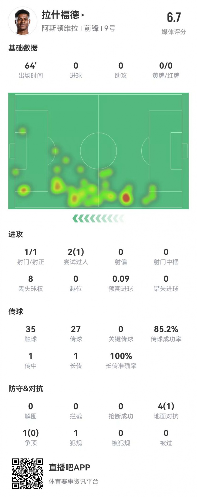 存在感低！拉什福德本場1射0正&0關(guān)鍵傳球 5對抗1成功 獲評6.7分