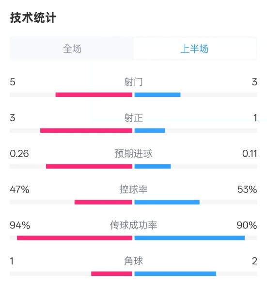  皇馬半場1-1馬競數(shù)據(jù)：射門5-3，射正3-1，控球率47%-53%