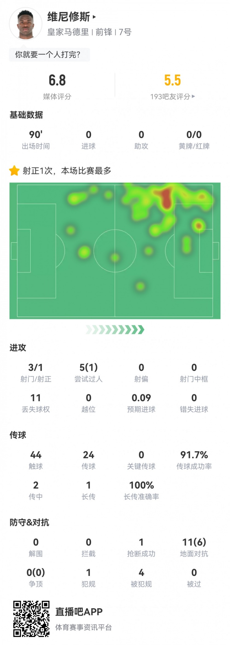  維尼修斯數(shù)據(jù)：3射1正1過人，4次被犯規(guī)，11次丟失球權(quán)，評分6.8