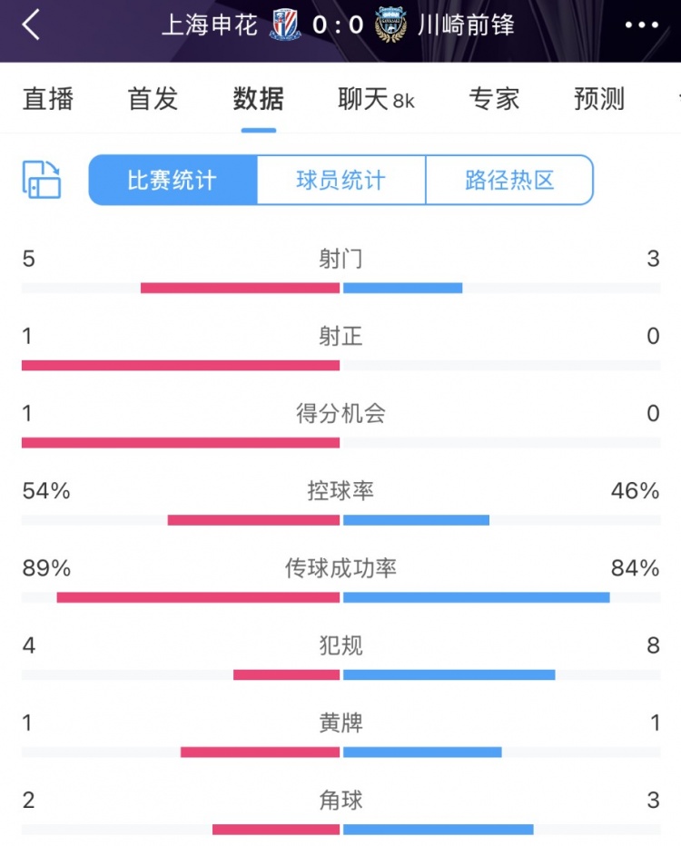  申花vs川崎半場(chǎng)數(shù)據(jù)：幾乎勢(shì)均力敵，射門(mén)5比3、射正1比0