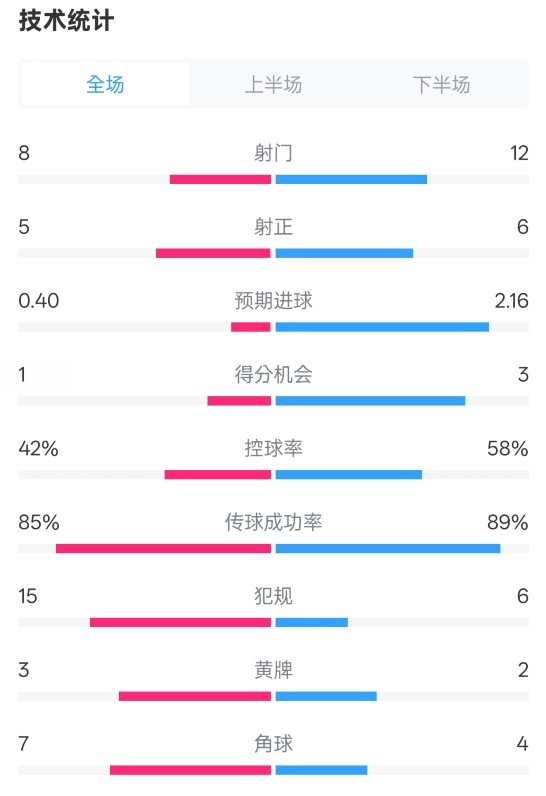  費耶諾德0-2國米數(shù)據(jù)：射門8-12，射正5-6，控球率42%-58%
