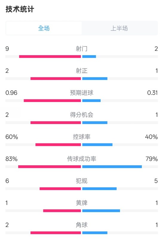  拜仁半場1-0藥廠數(shù)據：射門9-2，射正2-1，控球率60%-40%