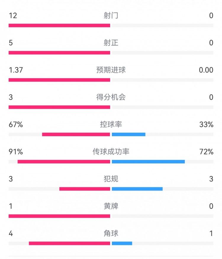  攻防戰(zhàn)！巴黎0-0利物浦半場：巴黎12射5正3次得分機會，紅軍0射門