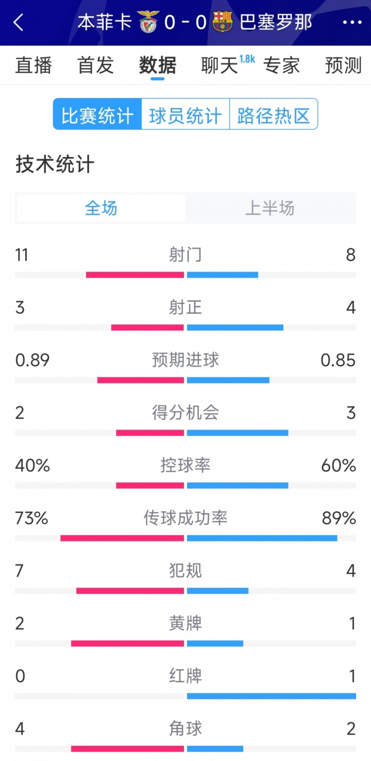  十人作戰(zhàn)，巴薩vs本菲卡半場數(shù)據：射門8-11，射正4-3