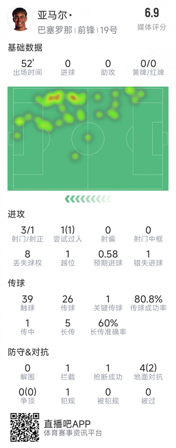  亞馬爾本場(chǎng)數(shù)據(jù)：3射1正，1次過人，1次錯(cuò)失良機(jī)，評(píng)分6.9分