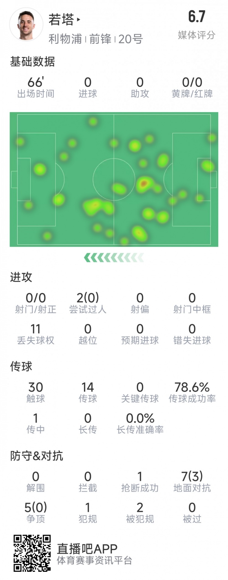  若塔本場數(shù)據(jù)：0射門，12次對抗僅3次成功，1次搶斷，評分6.7分