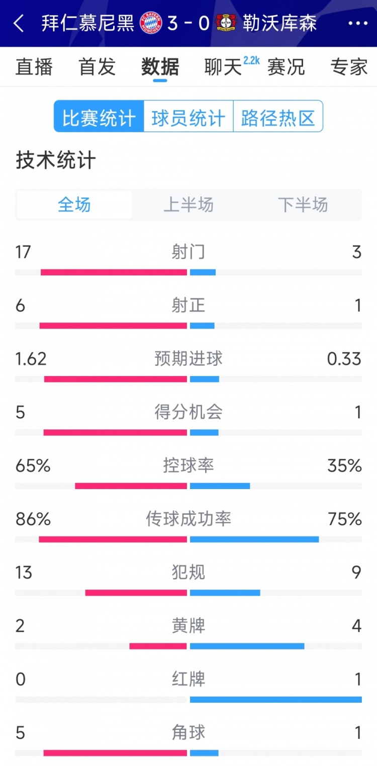  碾壓！拜仁3-0勒沃庫(kù)森全場(chǎng)數(shù)據(jù)：射門17-3，射正6-1