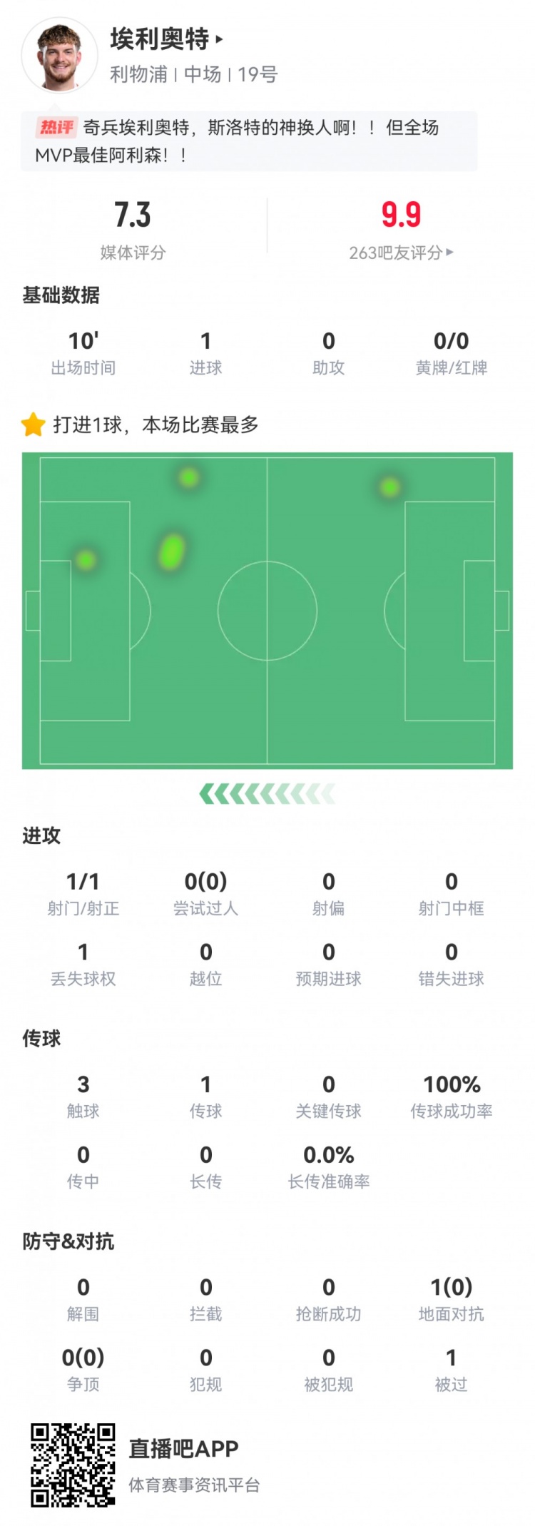  神兵天降！埃利奧特數(shù)據(jù)：替補10分鐘，首次觸球即絕殺，評分7.3