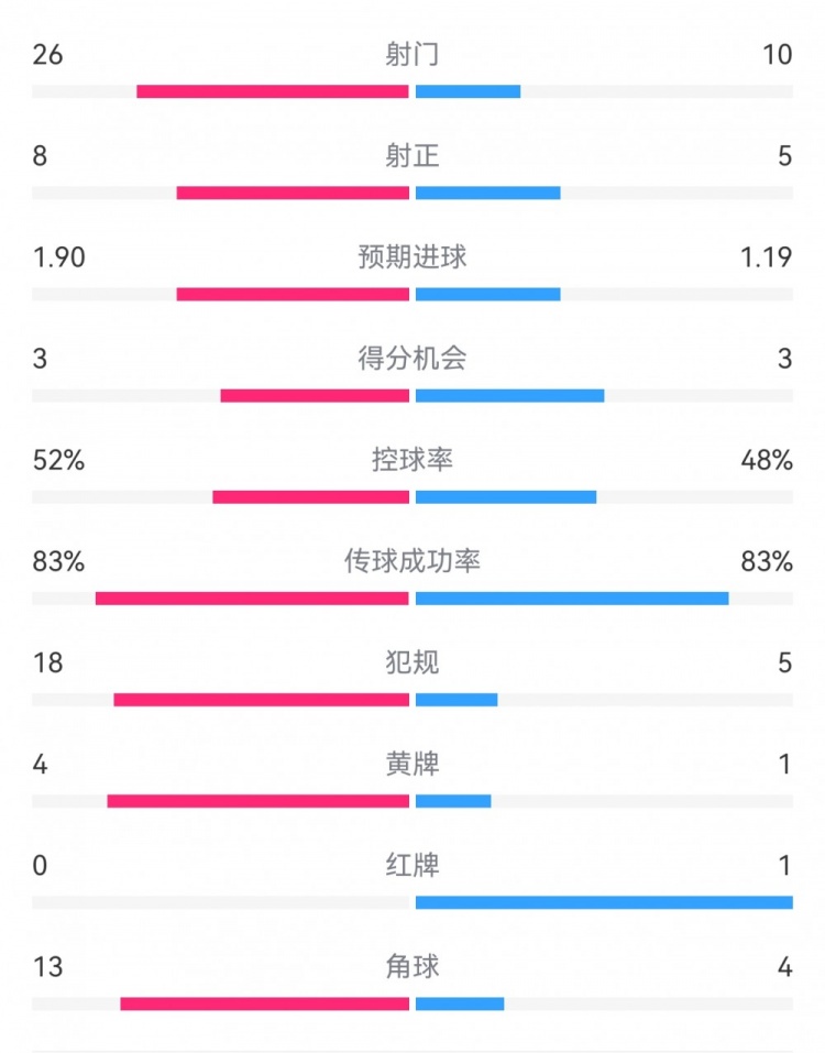  十人巴薩1-0本菲卡：射門10-26，射正5-8，犯規(guī)5-18，角球4-13