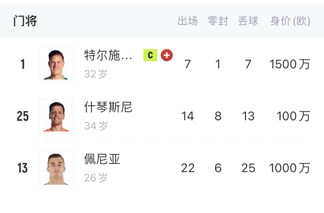  如何抉擇？一門特獅32歲，佩尼亞26歲，34歲什琴斯尼合同6月到期