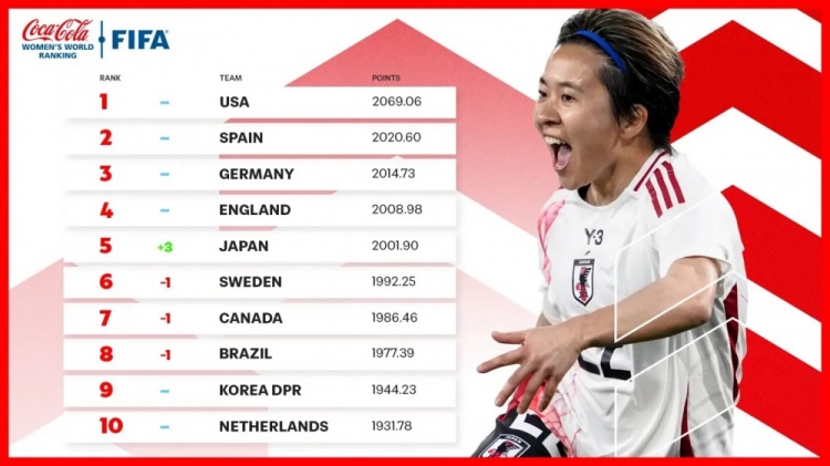  新一期女足排名：中國女足仍列第17、日本升至第5、美國居首