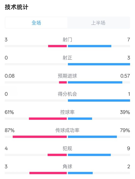  皇社半場(chǎng)0-0曼聯(lián)數(shù)據(jù)：射門3-7，射正0-3，控球率61%-39%