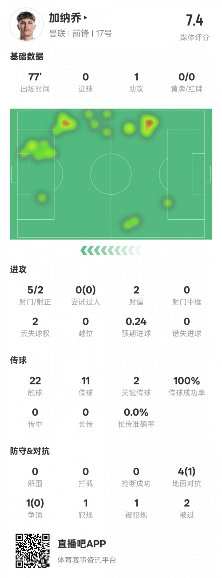  加納喬本場數據：1助攻2關鍵傳球&傳球成功率100%，評分7.4
