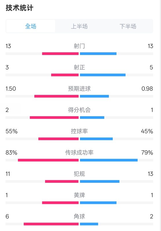  皇社1-1曼聯(lián)全場數(shù)據(jù)：射門13-13，射正3-5，控球率55%-45%
