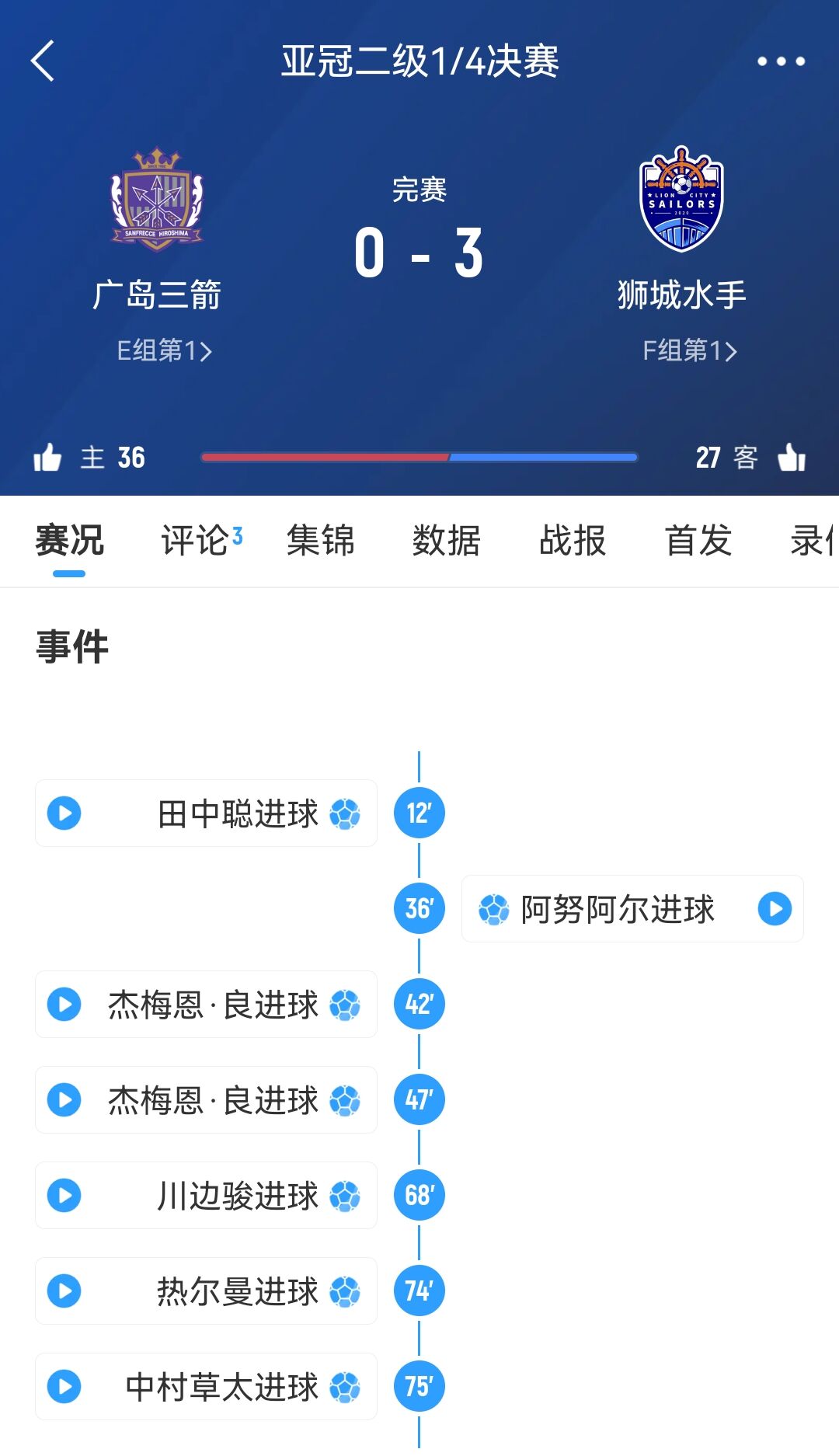  原本6-1勝！官方：廣島三箭在亞冠二違規(guī)使用禁賽球員，被判0-3負(fù)