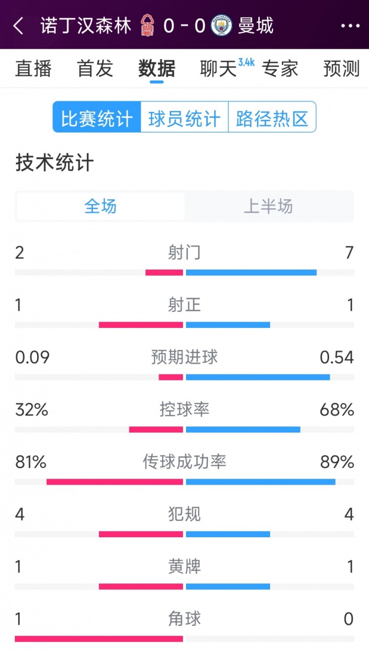  互交白卷，曼城vs諾丁漢森林半場(chǎng)數(shù)據(jù)：射門7-2，射正1-1