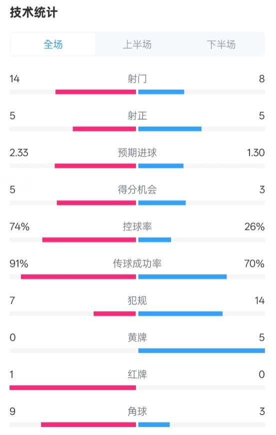  拜仁2-3波鴻全場(chǎng)數(shù)據(jù)：射門14-8，射正5-5，控球74%-26%，紅牌1-0