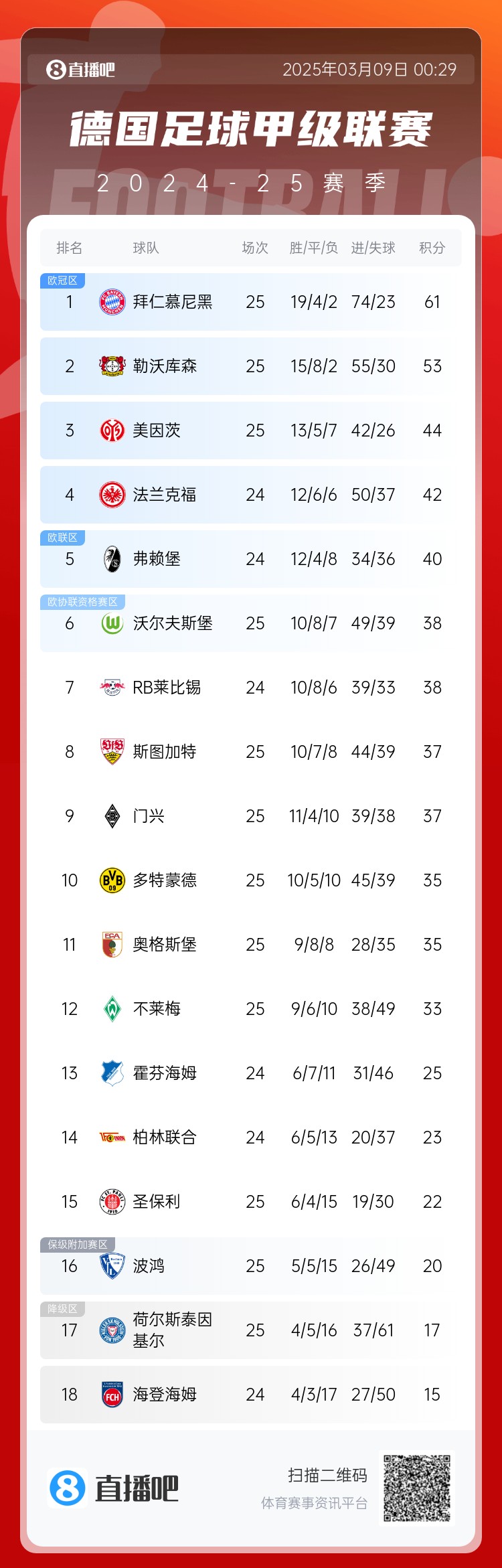  集體翻車！德甲積分榜：拜仁仍居榜首，藥廠落后8分第2，多特第10