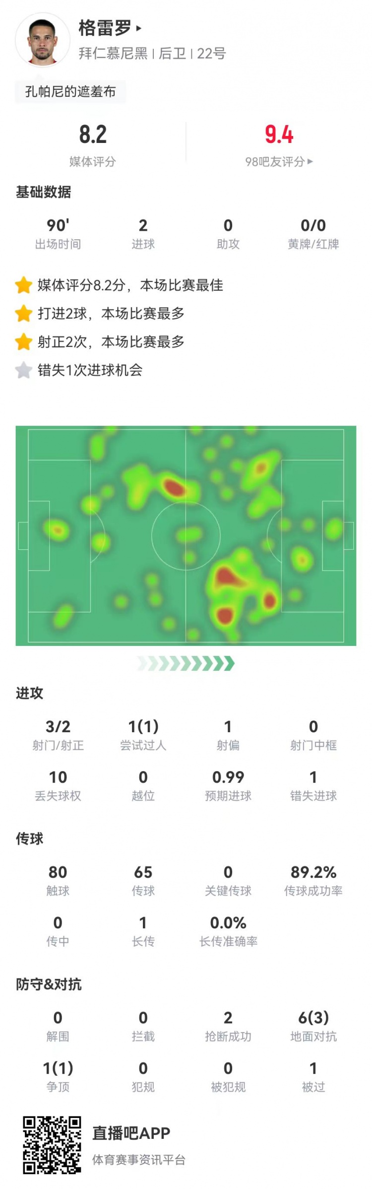  格雷羅本場3射2正進2球+1失良機 7對抗4成功，8.2分全場最高