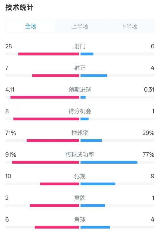  利物浦3-1南安普頓數(shù)據(jù)：射門28-6，射正7-4，控球率71%-29%