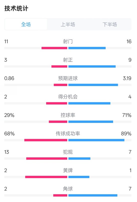  萊切2-3米蘭全場數(shù)據(jù)：射門11-16，射正3-9，控球率29%-71%