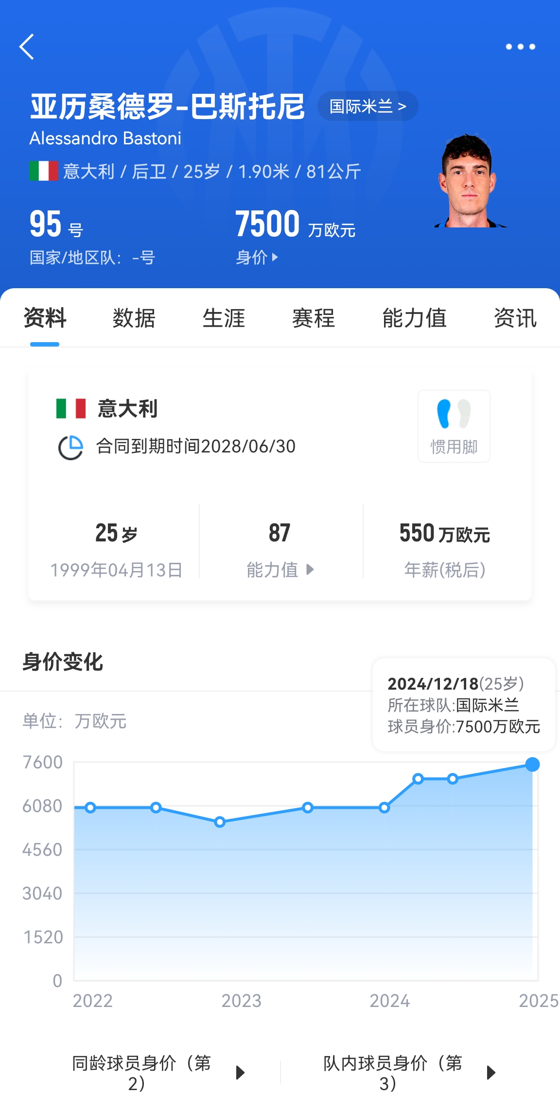  25歲身價7500萬！巴斯托尼83分鐘人球分過奔襲策動，圖拉姆失空門