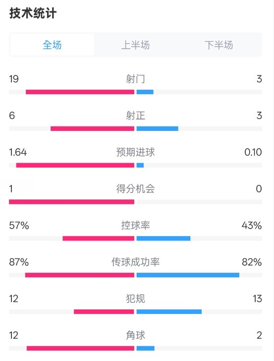  占優(yōu)！切爾西1-0藍(lán)狐數(shù)據(jù)：射門19-3，射正6-3，控球率57%-43%