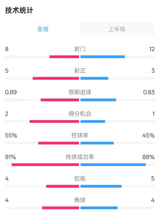  皇馬半場(chǎng)2-1巴列卡諾數(shù)據(jù)：射門8-12，射正5-3，控球率55%-45%