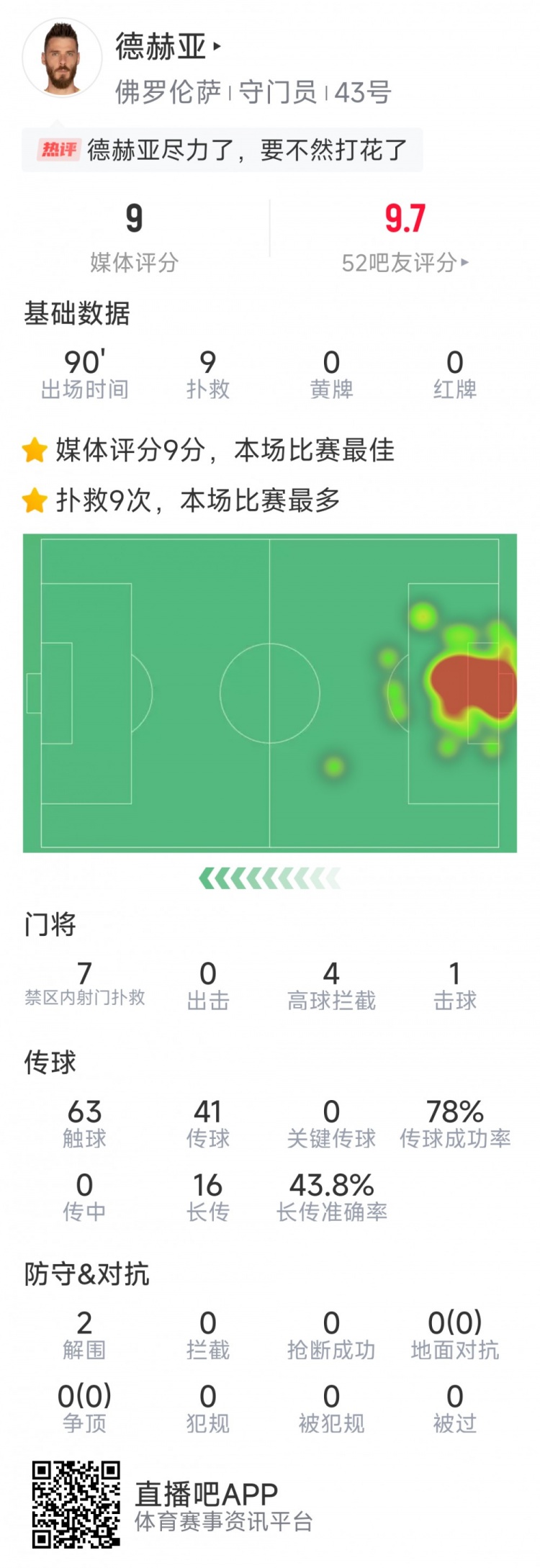  盡力局！德赫亞本場貢獻9次撲救，難阻球隊1-2不敵那不勒斯