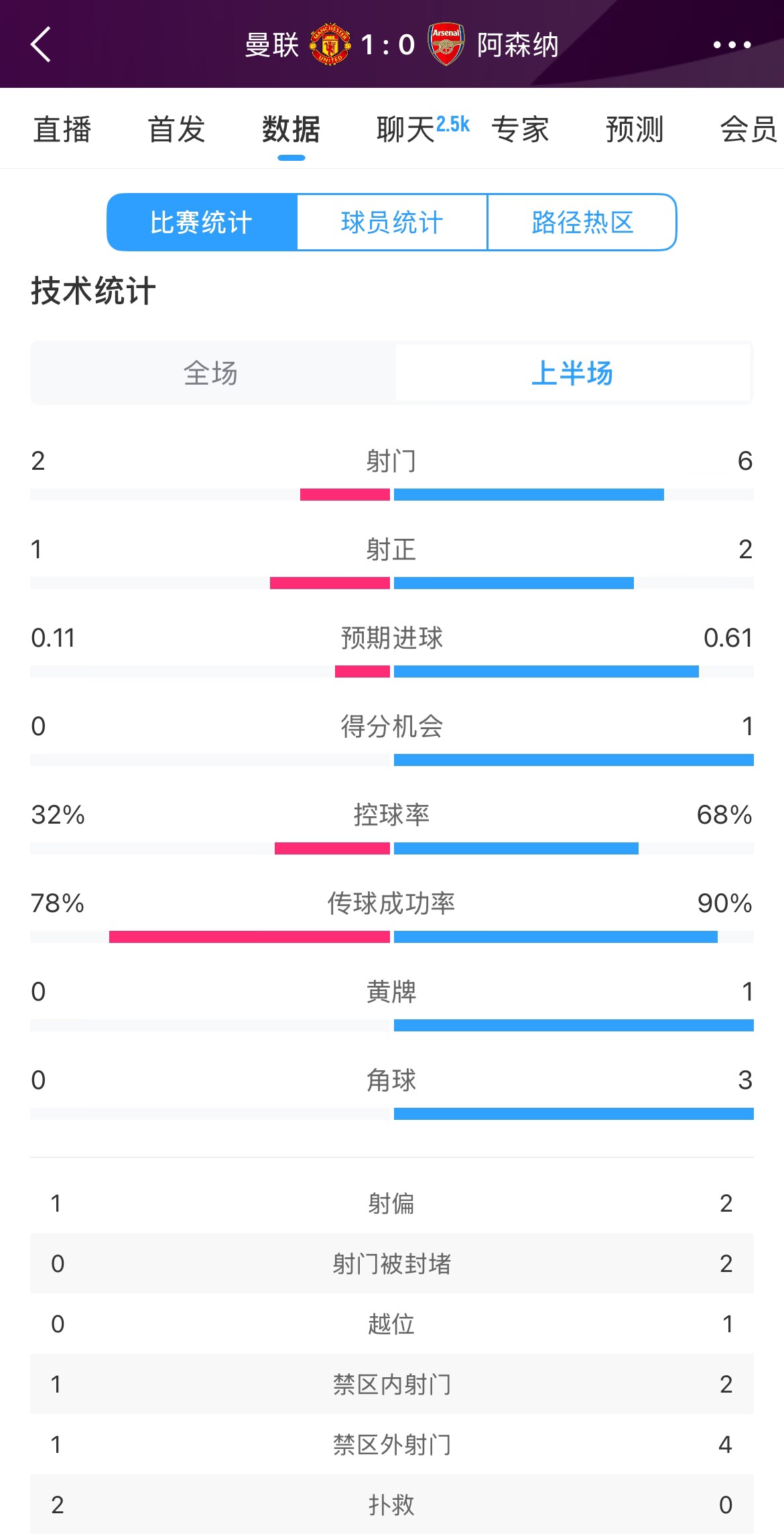  曼聯(lián)1-0阿森納半場(chǎng)數(shù)據(jù)：曼聯(lián)僅1射正即進(jìn)球，阿森納6射2正