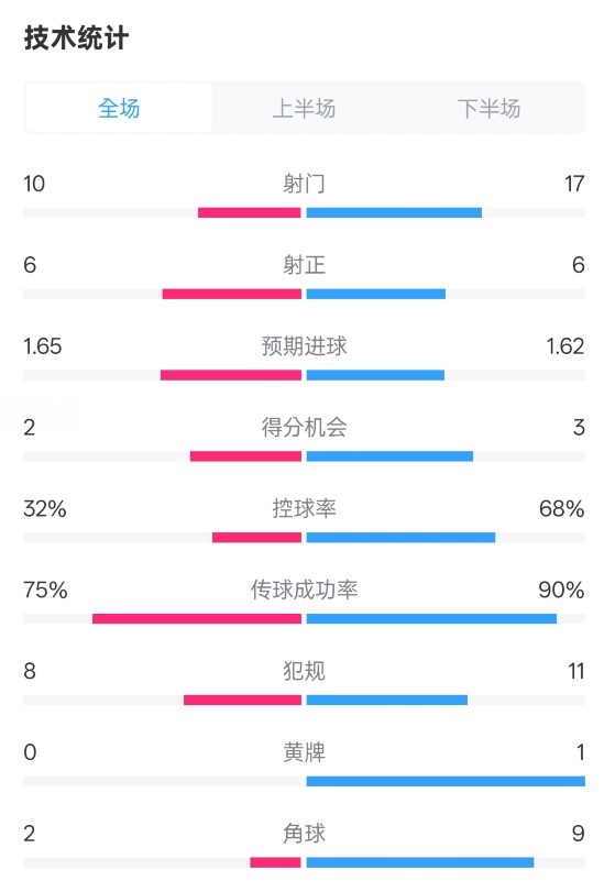 曼聯(lián)1-1阿森納全場(chǎng)數(shù)據(jù)：射門(mén)10-17，射正6-6，控球率32%-68%