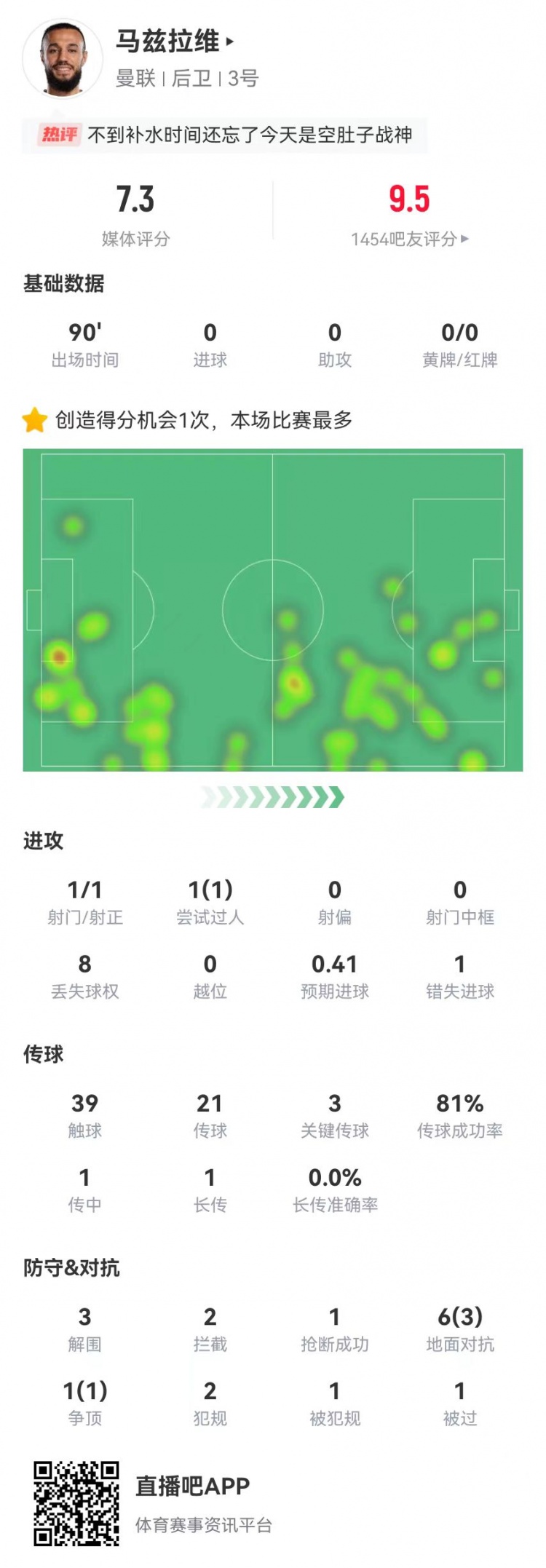  空腹戰(zhàn)神！馬茲拉維本場3關(guān)鍵傳球+1造良機 3解圍2攔截+4成功對抗