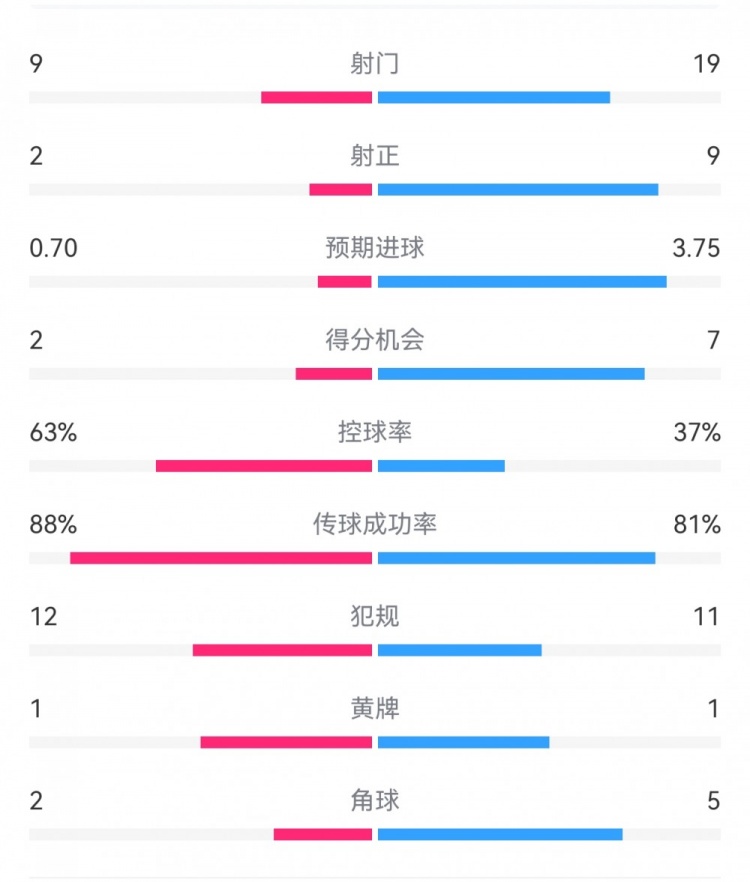  尤文0-4亞特蘭大：射門9-19，得分機會2-7，預(yù)期進球0.70-3.75