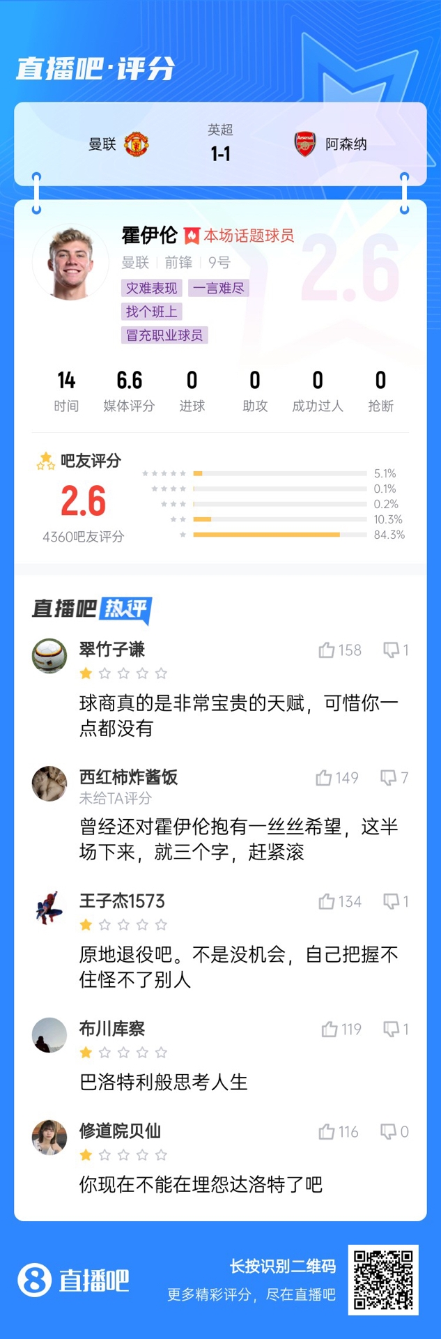  6000萬身價3個月0球！霍伊倫被打2.6分：思考人生，沒球商 趕緊滾
