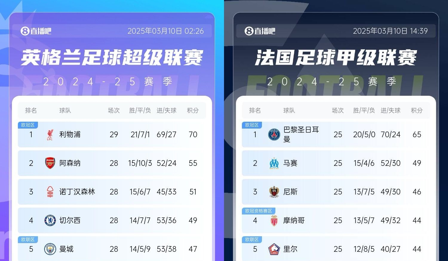  還有高手？槍手掉鏈子紅軍15分領(lǐng)跑，馬賽等隊(duì)掉鏈子巴黎16分領(lǐng)跑