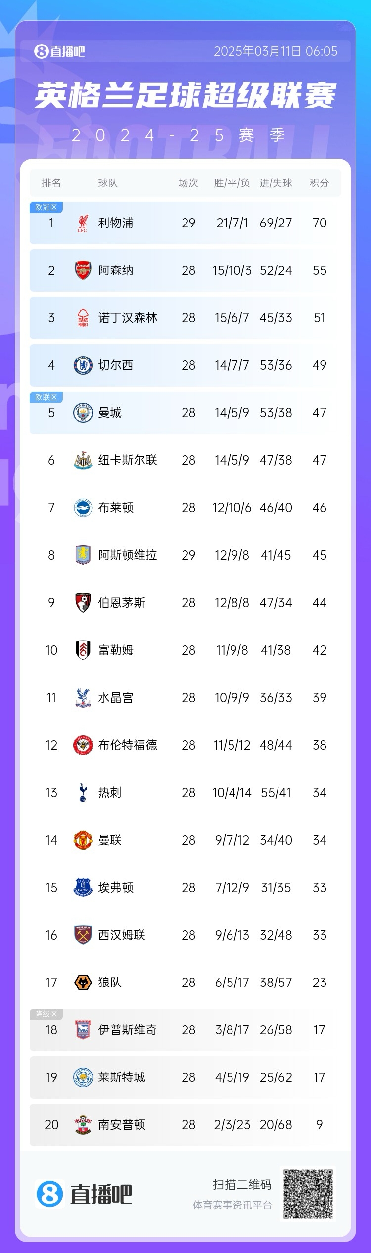  爭四白熱化！英超積分榜：紐卡積分追平曼城，第4至第10只差7分
