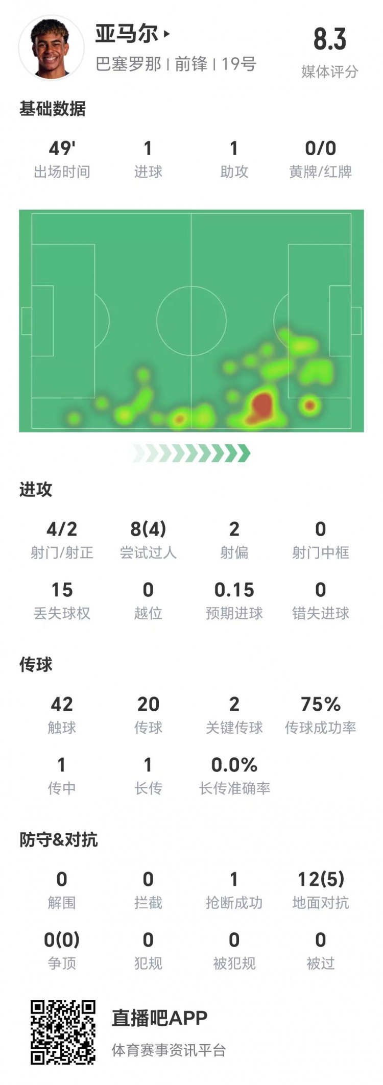  亞馬爾半場(chǎng)數(shù)據(jù)：1球1助，4次射門(mén)兩次射正&兩腳關(guān)鍵傳球