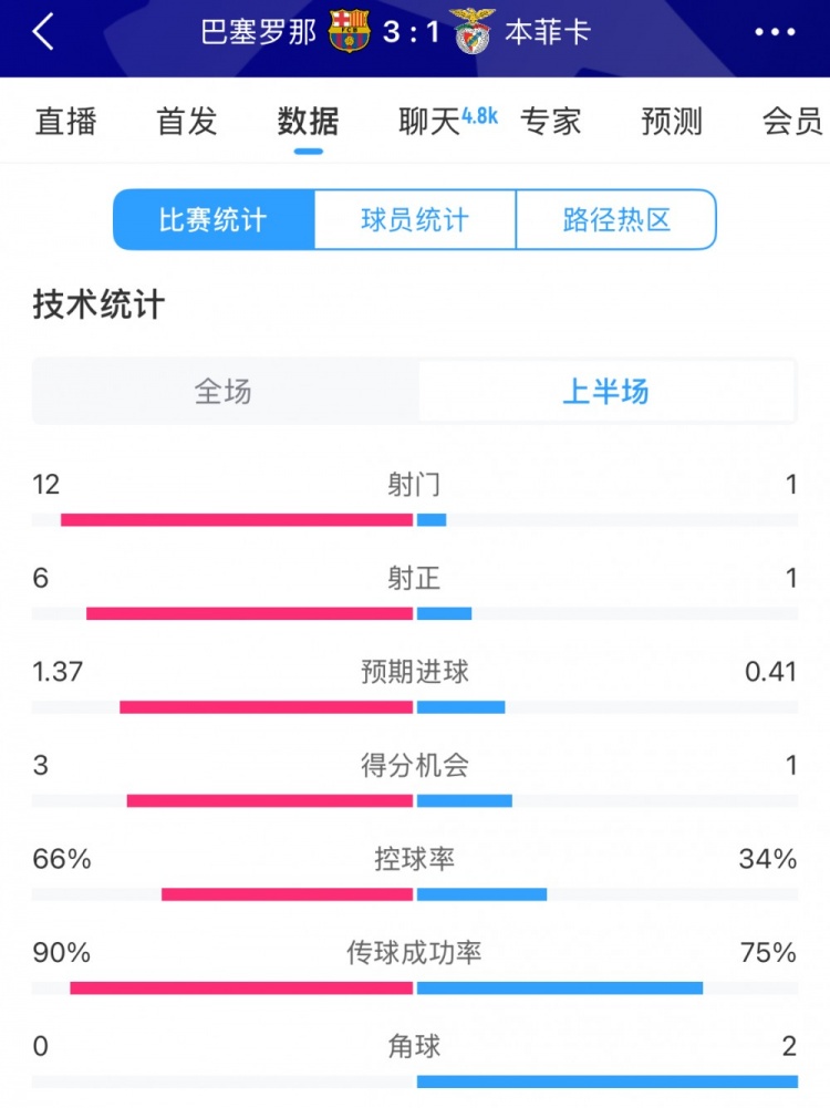  巴薩vs本菲卡半場數(shù)據(jù)：射門12-1，射正6-1，控球率66%-34%
