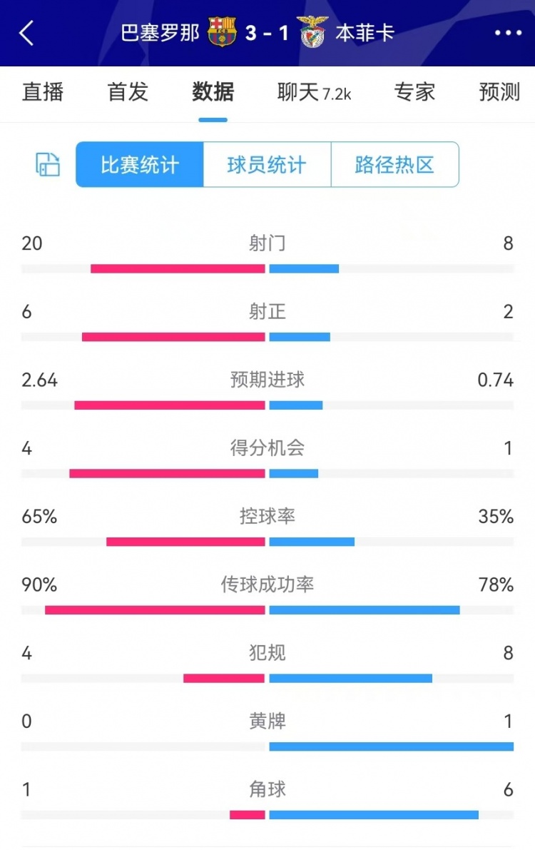 巴薩vs本菲卡數(shù)據(jù)：射門(mén)20-8、射正6-2、得分機(jī)會(huì)4-1、角球1-6