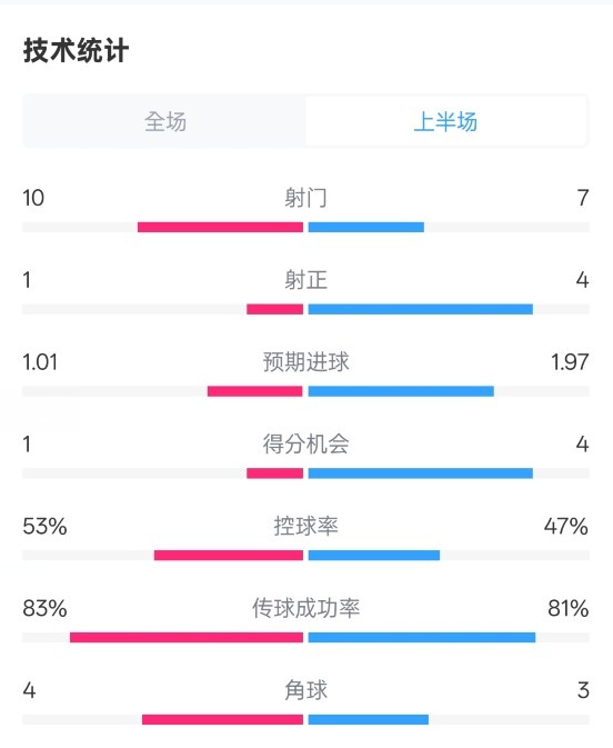  利物浦半場0-1巴黎數(shù)據(jù)：射門10-7，射正1-4，犯規(guī)5-0
