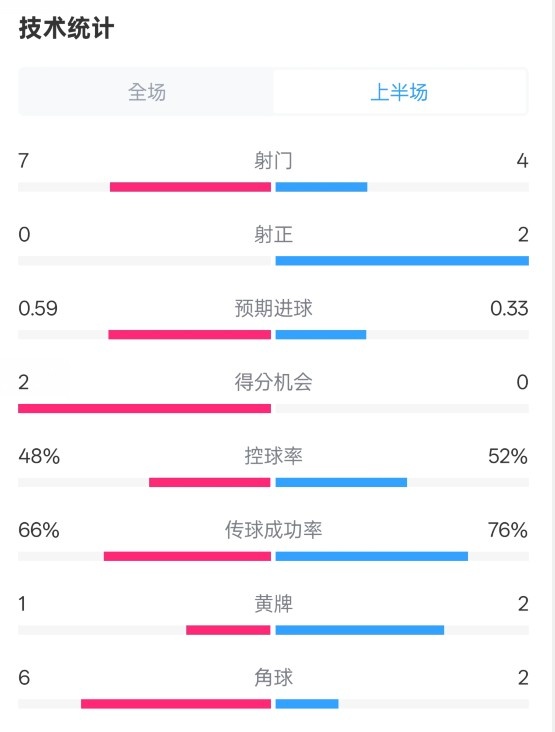 藥廠半場0-0拜仁數(shù)據(jù)：射門7-4，射正0-2，控球率48%-52%