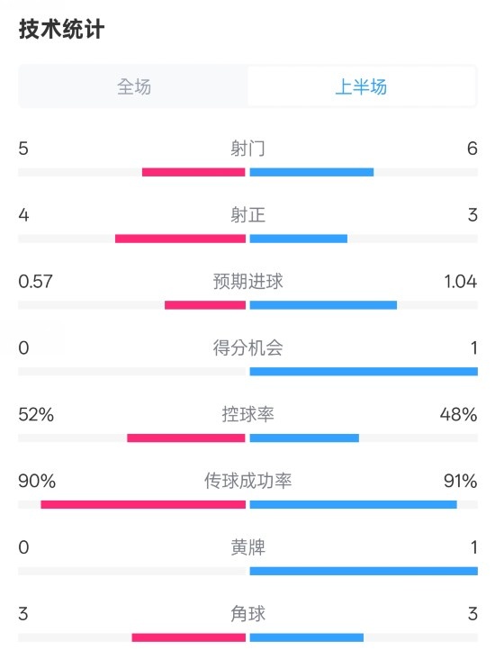  國米半場1-1費耶諾德數(shù)據(jù)：射門5-6，射正4-3，控球率52%-48%