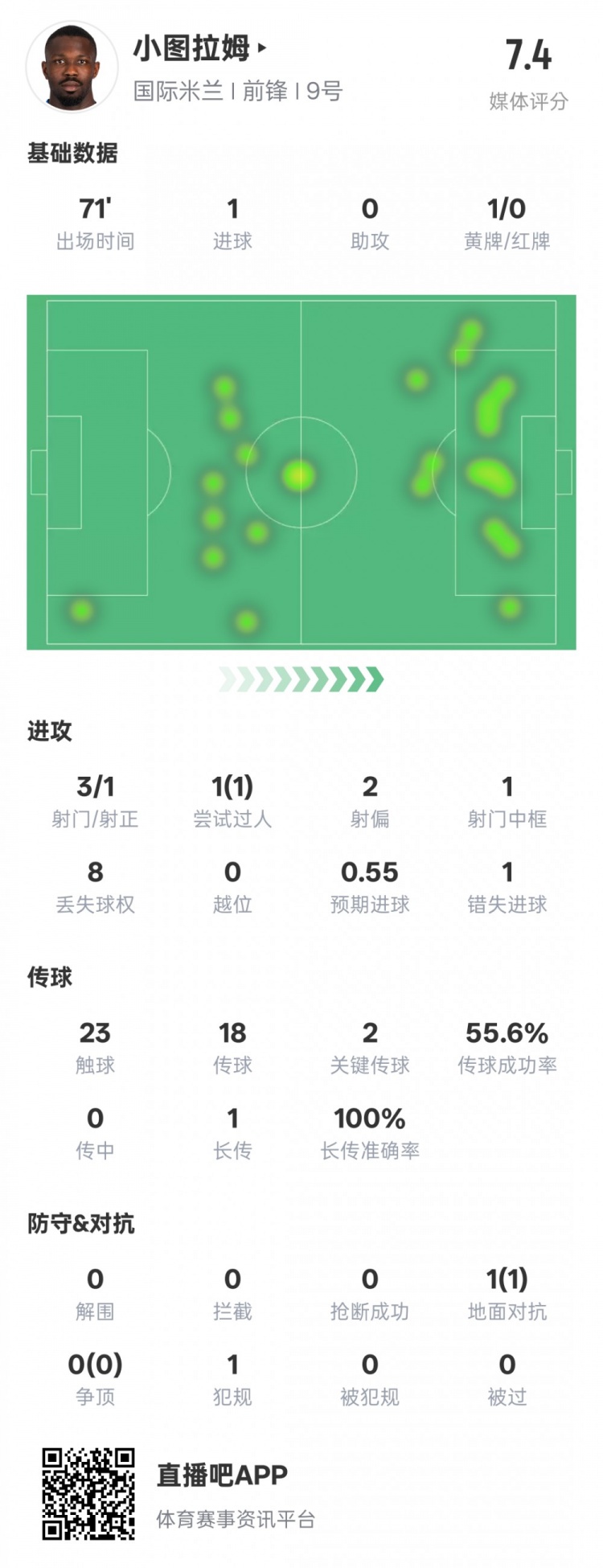  小圖拉姆本場數(shù)據(jù)：1進(jìn)球2關(guān)鍵傳球1錯失進(jìn)球機(jī)會，評分7.4