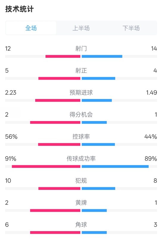  國米2-1費耶諾德全場數(shù)據(jù)：射門12-14，射正5-4，控球率56%-44%