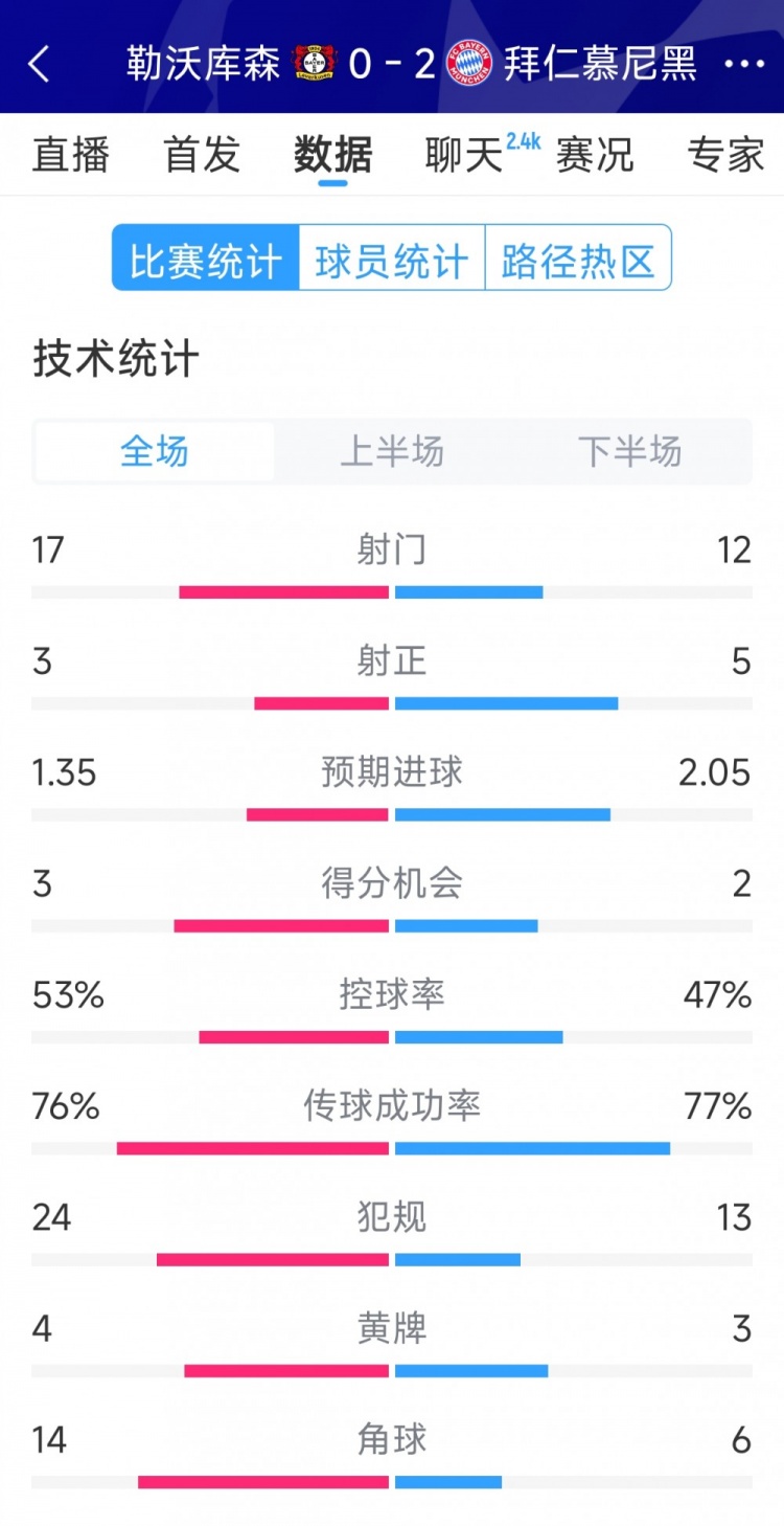 效率致勝，拜仁2-0勒沃庫森全場數(shù)據(jù)：射門12-17，射正5-3
